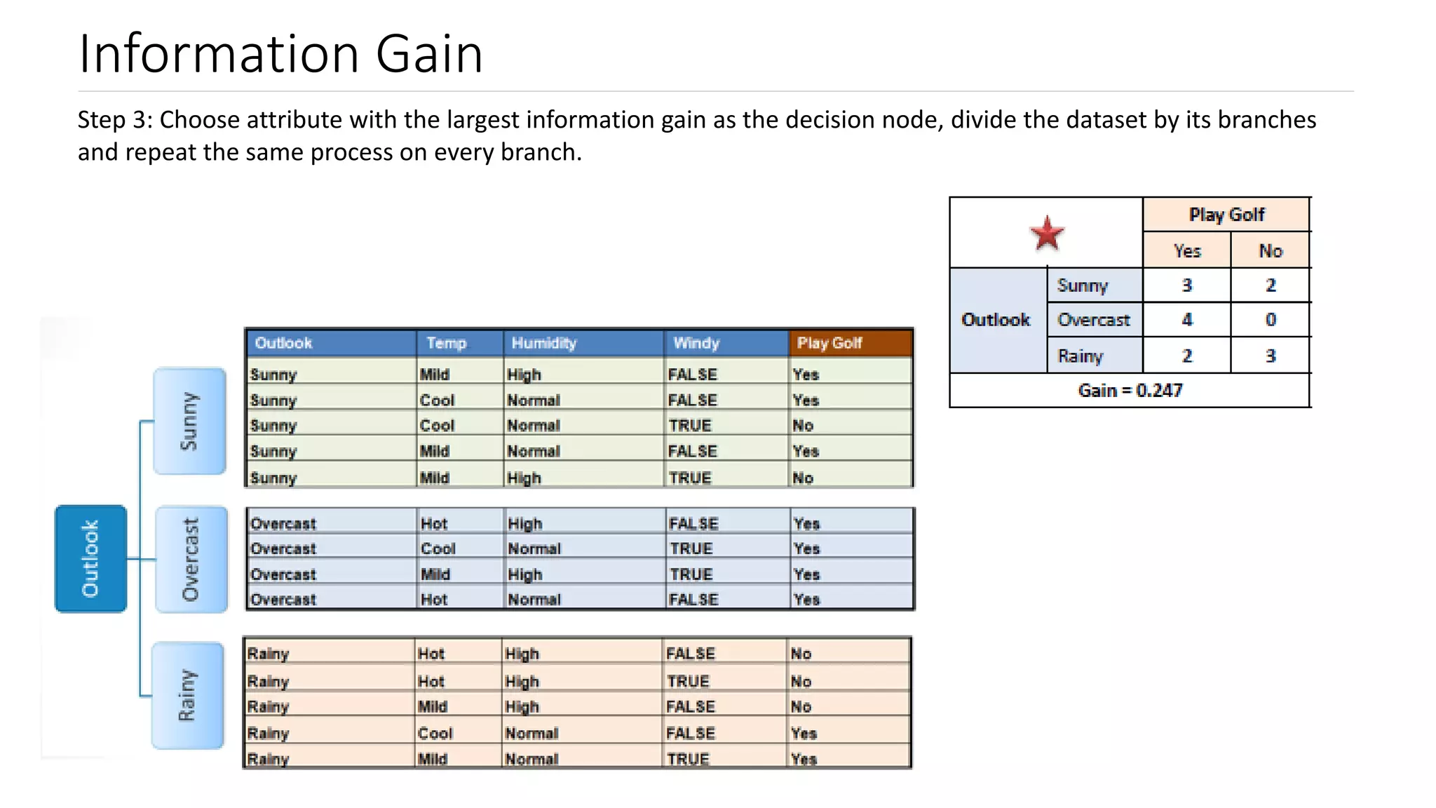 Information Gain
Step 3: Choose attribute with the largest information gain as the decision node, divide the dataset by its branches
and repeat the same process on every branch.
 