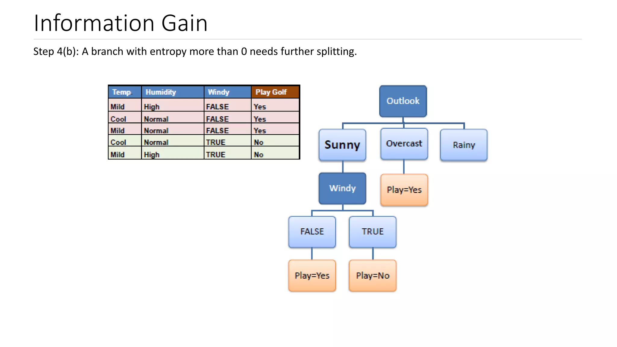 Machine Learning Algorithm - Decision Trees | PPT