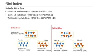 Gini Index
Similar for Split on Class:
• Gini for sub-node Class IX = (0.43)*(0.43)+(0.57)*(0.57)=0.51
• Gini for sub-node Class X = (0.56)*(0.56)+(0.44)*(0.44)=0.51
• Weighted Gini for Split Class = (14/30)*0.51+(16/30)*0.51 = 0.51
 