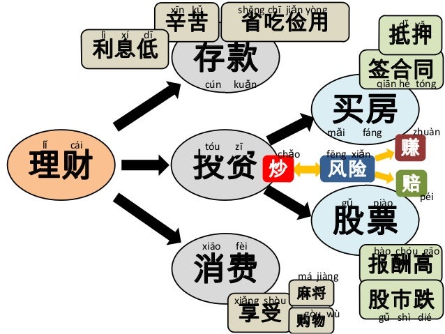 Integrated Chinese Level 2 Part 2 Lesson 17 Vocabulary Mind Maps