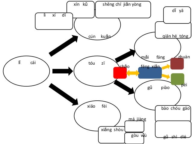 Integrated Chinese Level 2 Part 2 Lesson 17 Vocabulary Mind Maps