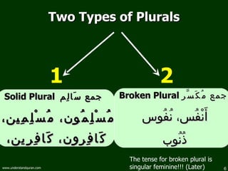 Two Types of Plurals Broken Plural  جمع مُكَسَّر  أَنْفُس، نُفُوس ذُنُوب Solid Plural  جمع سَالِم   مُسْلِمُون، مُسْلِمِين، كَافِرون، كَافِرِين،   1 2 The tense for broken plural is singular feminine!!! (Later) 