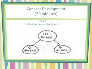 Concept Development
(30 minutes)
10 x 3
Let’s draw our number bonds.
 