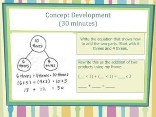 Concept Development
(30 minutes)
Write the equation that shows how
to add the two parts. Start with 6
threes and 4 threes.
Rewrite this as the addition of two
products using my frame.
(__ × 3) + (__ × 3) = ___ x 3
____ + ____ = ____
 