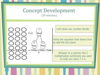 Concept Development
(30 minutes)
Let’s draw our number bonds.
Write the equation that shows how
to add the two parts.
Whisper to a partner the 2
multiplication sentences you used
to help you solve 7 x 3.
 