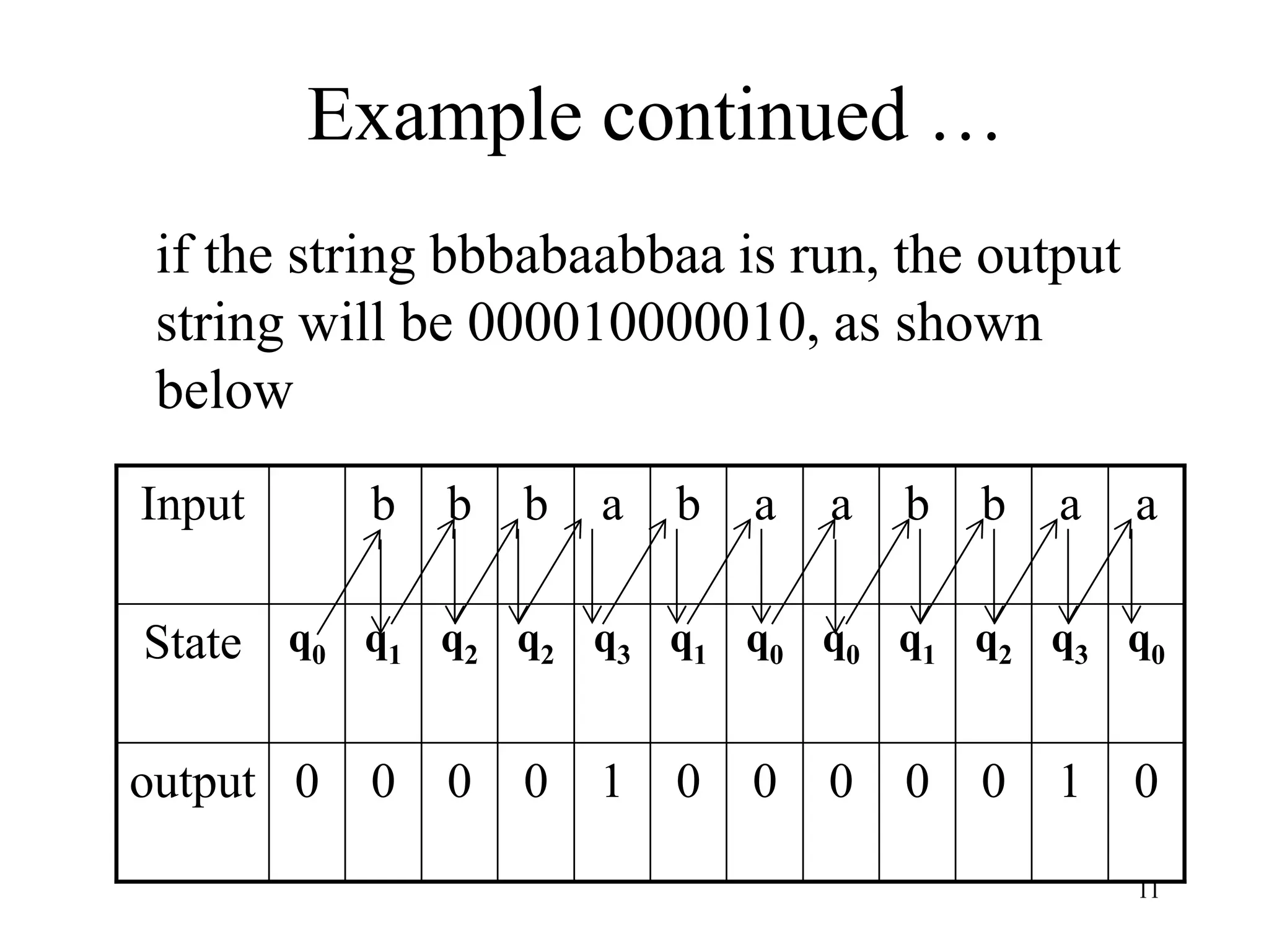 11
Example continued …
0
1
0
0
0
0
0
1
0
0
0
0
output
q0
q3
q2
q1
q0
q0
q1
q3
q2
q2
q1
q0
State
a
a
b
b
a
a
b
a
b
b
b
Input
if the string bbbabaabbaa is run, the output
string will be 000010000010, as shown
below
 