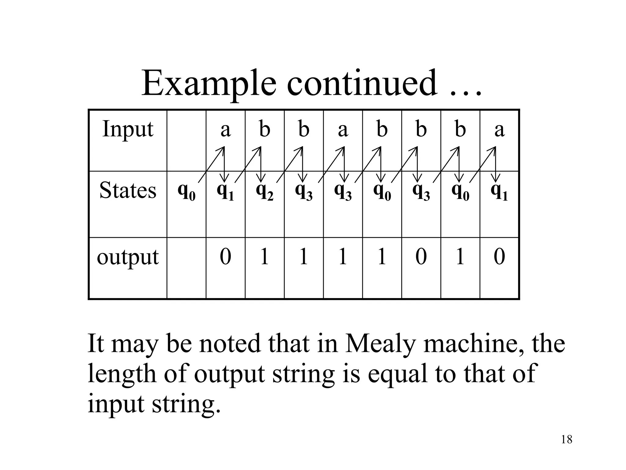 18
Example continued …
0
1
0
1
1
1
1
0
output
q1
q0
q3
q0
q3
q3
q2
q1
q0
States
a
b
b
b
a
b
b
a
Input
It may be noted that in Mealy machine, the
length of output string is equal to that of
input string.
 