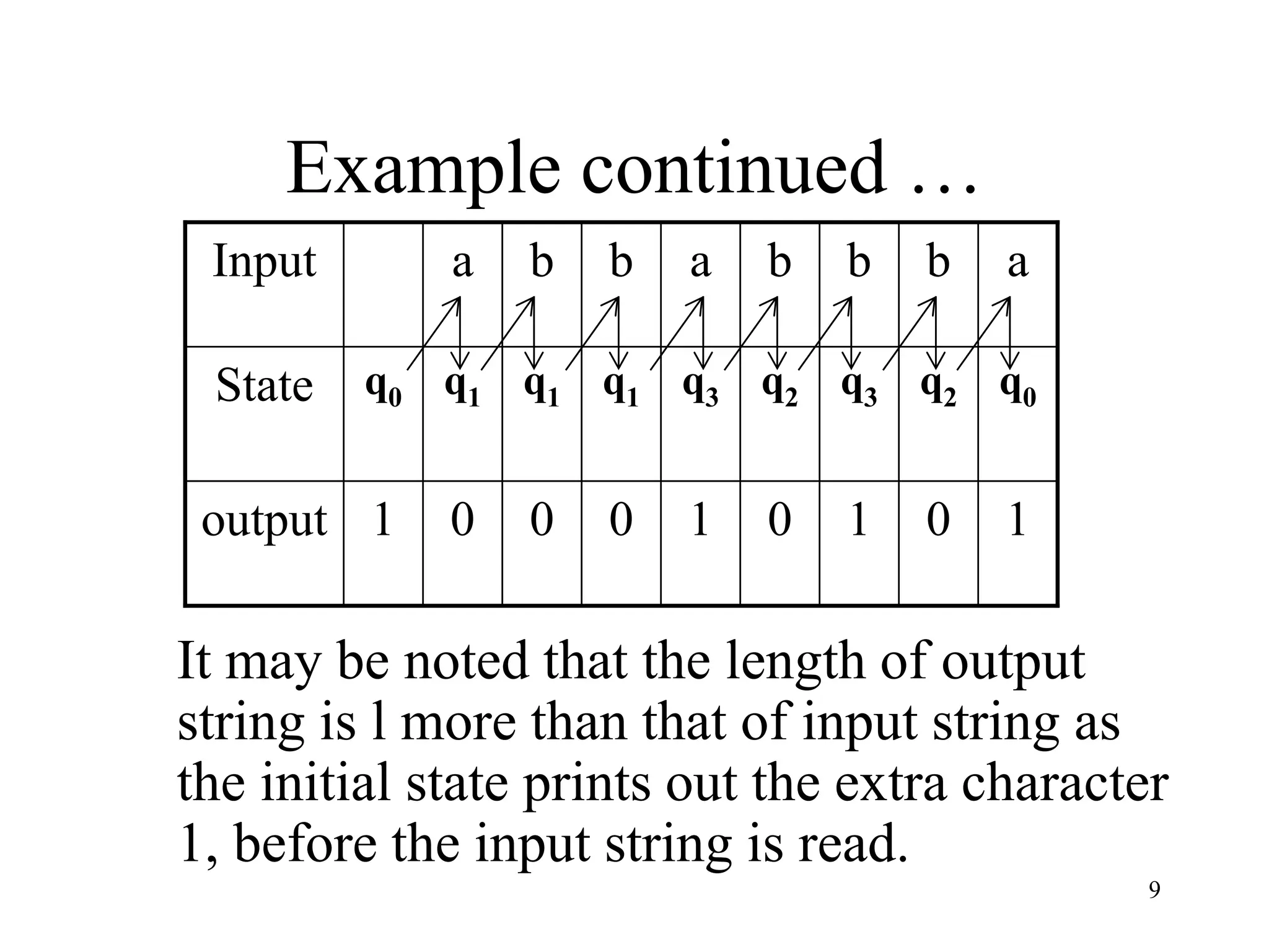 9
Example continued …
1
0
1
0
1
0
0
0
1
output
q0
q2
q3
q2
q3
q1
q1
q1
q0
State
a
b
b
b
a
b
b
a
Input
It may be noted that the length of output
string is l more than that of input string as
the initial state prints out the extra character
1, before the input string is read.
 