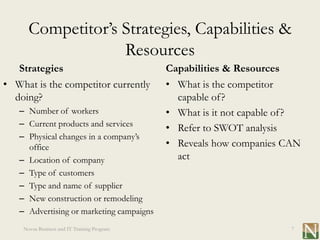 Competitor’s Strategies, Capabilities &
                   Resources
   Strategies                                Capabilities & Resources
• What is the competitor currently           • What is the competitor
  doing?                                       capable of ?
   – Number of workers                       • What is it not capable of ?
   – Current products and services
                                             • Refer to SWOT analysis
   – Physical changes in a company’s
     office                                  • Reveals how companies CAN
   – Location of company                       act
   – Type of customers
   – Type and name of supplier
   – New construction or remodeling
   – Advertising or marketing campaigns
    Novus Business and IT Training Program                              7
 
