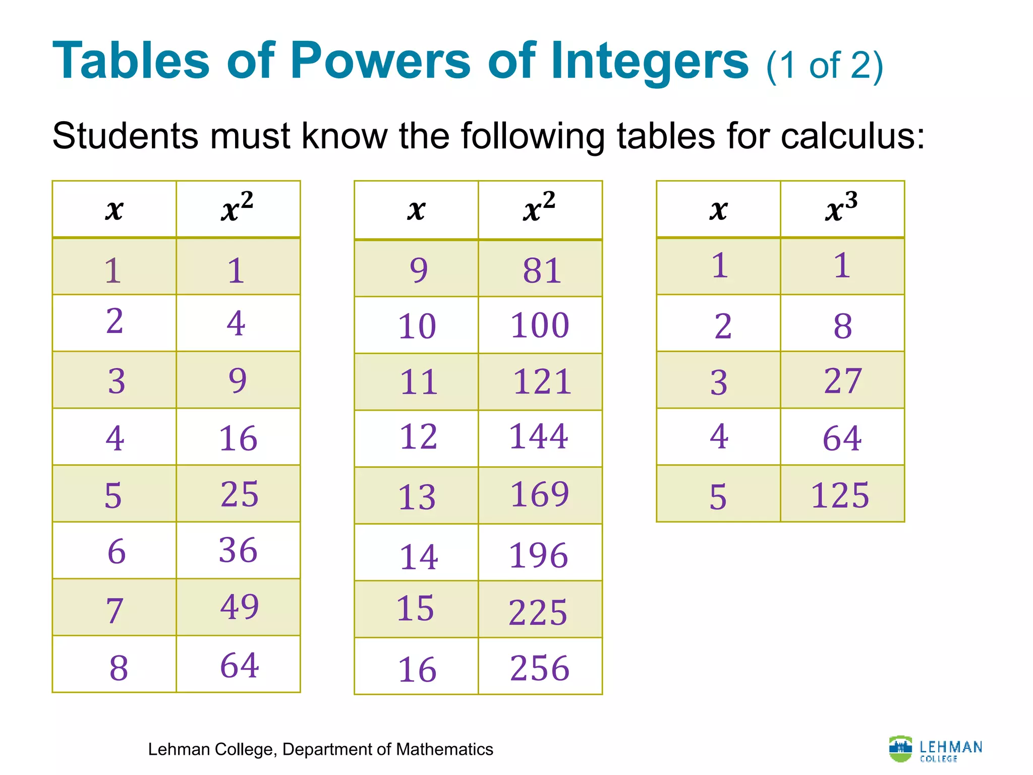 Lehman College, Department of Mathematics
Tables of Powers of Integers (1 of 2)
Students must know the following tables for calculus:
1
𝒙 𝒙 𝟐
1
2 4
3 9
4 16
5 25
6 36
7 49
8 64
𝒙 𝒙 𝟐 𝒙 𝒙 𝟑
9 81
10 100
11 121
12 144
13 169
14 196
15 225
16 256
1 1
2 8
3 27
4 64
5 125
 