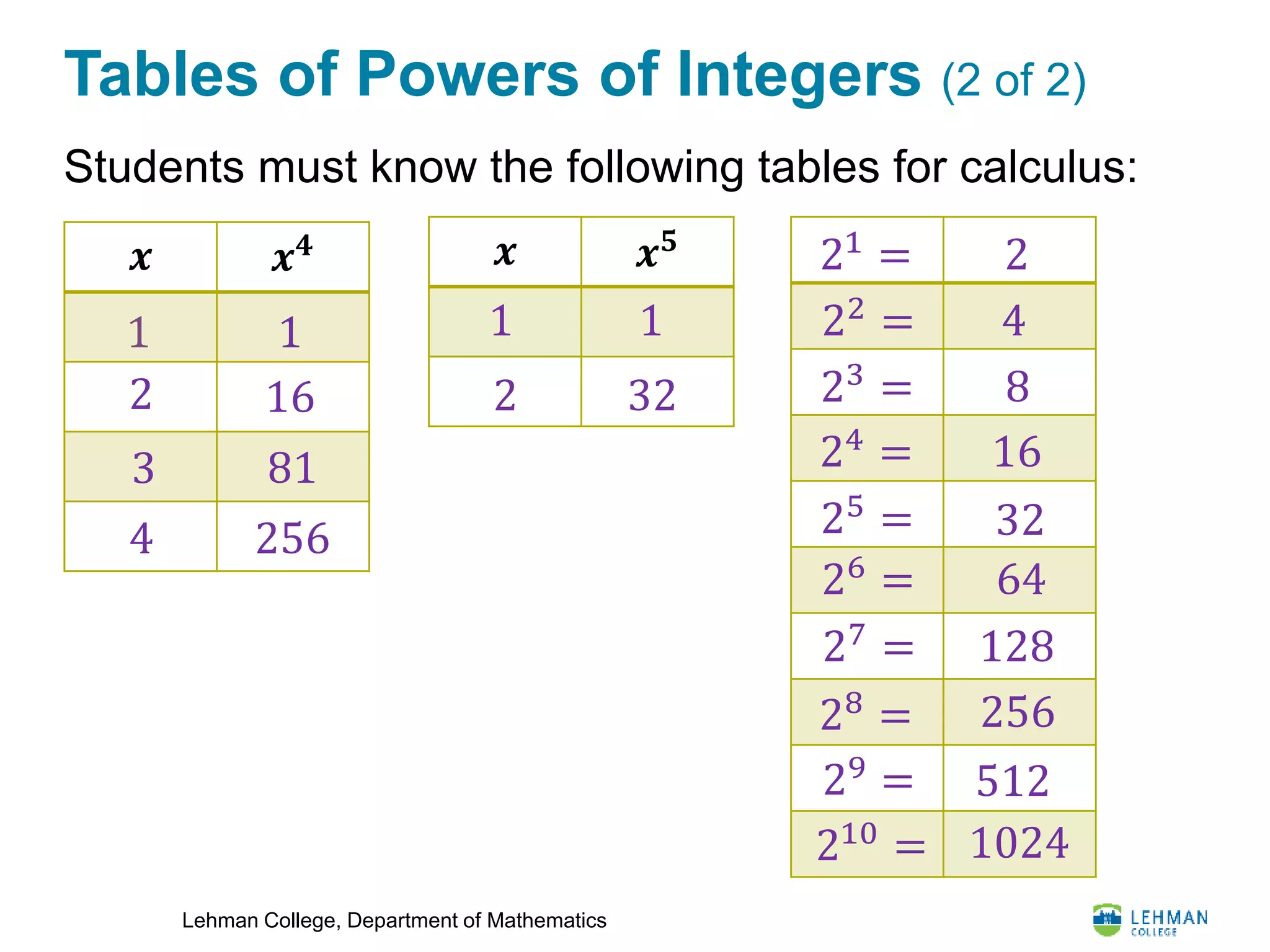 Lehman College, Department of Mathematics
Tables of Powers of Integers (2 of 2)
Students must know the following tables for calculus:
1
𝒙 𝒙 𝟒
1
2 16
3 81
4 256
𝒙 𝒙 𝟓
1 1
2 32
21 = 2
22 = 4
23
= 8
24
=
25 =
16
32
26
= 64
27
= 128
28
= 256
29
= 512
210
= 1024
 
