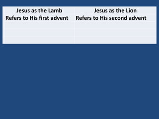 Jesus as the Lamb                Jesus as the Lion
Refers to His first advent   Refers to His second advent
 