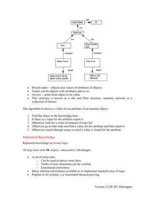 •    Boxed nodes -- objects and values of attributes of objects.
   •    Values can be objects with attributes and so on.
   •    Arrows -- point from object to its value.
   •    This structure is known as a slot and filler structure, semantic network or a
        collection of frames.

The algorithm to retrieve a value for an attribute of an instance object:

   1.   Find the object in the knowledge base
   2.   If there is a value for the attribute report it
   3.   Otherwise look for a value of instance if none fail
   4.   Otherwise go to that node and find a value for the attribute and then report it
   5.   Otherwise search through using isa until a value is found for the attribute.

Inferential Knowledge
Represent knowledge as formal logic:

All dogs have tails   : dog(x)   hasatail(x) Advantages:

   •    A set of strict rules.
           o Can be used to derive more facts.
           o Truths of new statements can be verified.
           o Guaranteed correctness.
   •    Many inference procedures available to in implement standard rules of logic.
   •    Popular in AI systems. e.g Automated theorem proving.


                                                             Version 2 CSE IIT, Kharagpur
 