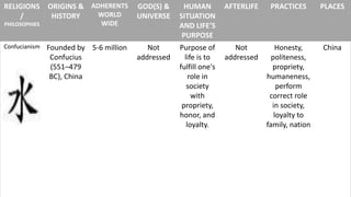 RELIGIONS
/
PHILOSOPHIES

Confucianism

ORIGINS & ADHERENTS
WORLD
HISTORY

GOD(S) &
UNIVERSE

HUMAN
SITUATION
AND LIFE’S
PURPOSE

AFTERLIFE

PRACTICES

PLACES

Founded by 5-6 million
Confucius
(551–479
BC), China

Not
addressed

Purpose of
life is to
fulfill one's
role in
society
with
propriety,
honor, and
loyalty.

Not
addressed

Honesty,
politeness,
propriety,
humaneness,
perform
correct role
in society,
loyalty to
family, nation

China

WIDE

 