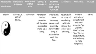 RELIGIONS
/

ORIGINS & ADHERENTS
WORLD
HISTORY
WIDE

PHILOSOPHIES

Taoism

Lao-Tzu, c.
550 BC,
China.

20 million

GOD(S) &
UNIVERSE

HUMAN
SITUATION
AND LIFE’S
PURPOSE

Pantheism - Purpose is
the Tao
inner
pervades
harmony,
all. Yin-yang peace, and
- opposites longevity.
make up a Achieved by
unity.
living in
accordance
with the
Tao.

AFTERLIFE

PRACTICES

General
Revert back
attitude of
to state of
non-being, detachment
and nonwhich is
simply the struggle, "go
with the
other side
flow" of the
of being.
Tao. Tai-chi,
acupuncture,
and alchemy
to help
longevity.

PLACES

China

 
