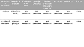 ORIGINS & ADHERENTS
WORLD
HISTORY

GOD(S) &
UNIVERSE

HUMAN
SITUATION
AND LIFE’S
PURPOSE

AFTERLIFE

PRACTICES

PLACES

Legalism

Li Ssu (Li Si)
221 B.C

Not
Addressed

Not
Addressed

Not
Addressed

Not
Addressed

Not
Addressed

China

Doctrine of
the Mean

Mencius
(Mengzi)

Not
Addressed

Not
Addressed

Not
Addressed

Not
Addressed

Not
Addressed

China

RELIGIONS
/

WIDE

PHILOSOPHIES

 
