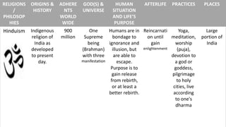RELIGIONS
/
PHILOSOP
HIES

ORIGINS &
HISTORY

ADHERE
NTS
WORLD
WIDE

Hinduism

Indigenous
religion of
India as
developed
to present
day.

900
million

GOD(S) &
UNIVERSE

HUMAN
SITUATION
AND LIFE’S
PURPOSE

AFTERLIFE

PRACTICES

One
Humans are in Reincarnati
Yoga,
Supreme
bondage to
on until
meditation,
being
ignorance and
gain
worship
(Brahman) illusion, but enlightenment
(puja),
with three
are able to
devotion to
manifestation
escape.
a god or
Purpose is to
goddess,
gain release
pilgrimage
from rebirth,
to holy
or at least a
cities, live
better rebirth.
according
to one's
dharma

PLACES

Large
portion of
India

 