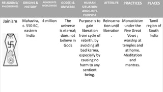 RELIGIONS/
PHILOSOPHIES

Jainism

ORIGINS &
HISTORY

ADHERENTS
WORLDWIDE

GOD(S) &
UNIVERSE

HUMAN
SITUATION
AND LIFE’S
PURPOSE

AFTERLIFE

PRACTICES

PLACES

Mahavira, 4 million
The
Purpose is to Reincarna Monasticism
Tamil
c. 550 BC,
universe
gain
tion until under the region of
eastern
is eternal; liberation liberation Five Great
South
India
does not from cycle of
.
Vows ;
India
believe in rebirth, by
worship at
Gods
avoiding all
temples and
bad karma,
at home.
especially by
Meditation
causing no
and
harm to any
mantras.
sentient
being.

 