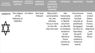 RELIGIONS/
PHILOSOPHIES

Judaism

ADHERENTS
WORLDWIDE

GOD(S) &
UNIVERSE

HUMAN
SITUATION
AND LIFE’S
PURPOSE

The religion 14 million
of the
Hebrews (c.
1300 BC),

One God,
Yahweh

Obey God's
commandme
nts, live
ethically.
Focus is more
on this life
than the next.

ORIGINS &
HISTORY

AFTERLIFE

PRACTICES

PLACES

Not
Circumcision
Israel,
historically
at birth,
United
emphasize
bar/bat
States,
d. Beliefs
mitzvah at
Russia,
vary from
adulthood.
France,
no afterlife Synagogue
Canada,
to shadowy services on Argentina
existence
Saturdays.
, and
to the
No pork.
South
World to
Holidays
Africa.
Come
related to
(similar to
historical
heaven).
events.

 