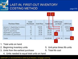 LAST-IN, FIRST-OUT INVENTORY
COSTING METHOD

3
page 570

3 2

5
4
1

6

1. Total units on hand
2. Beginning inventory units
5. Unit price times lifo units
3. Units from the earliest purchase
6. Total lifo cost
4. Units needed to equal total units on hand
CENTURY 21 ACCOUNTING © 2009 South-Western, Cengage Learning

LESSON 19-2

 