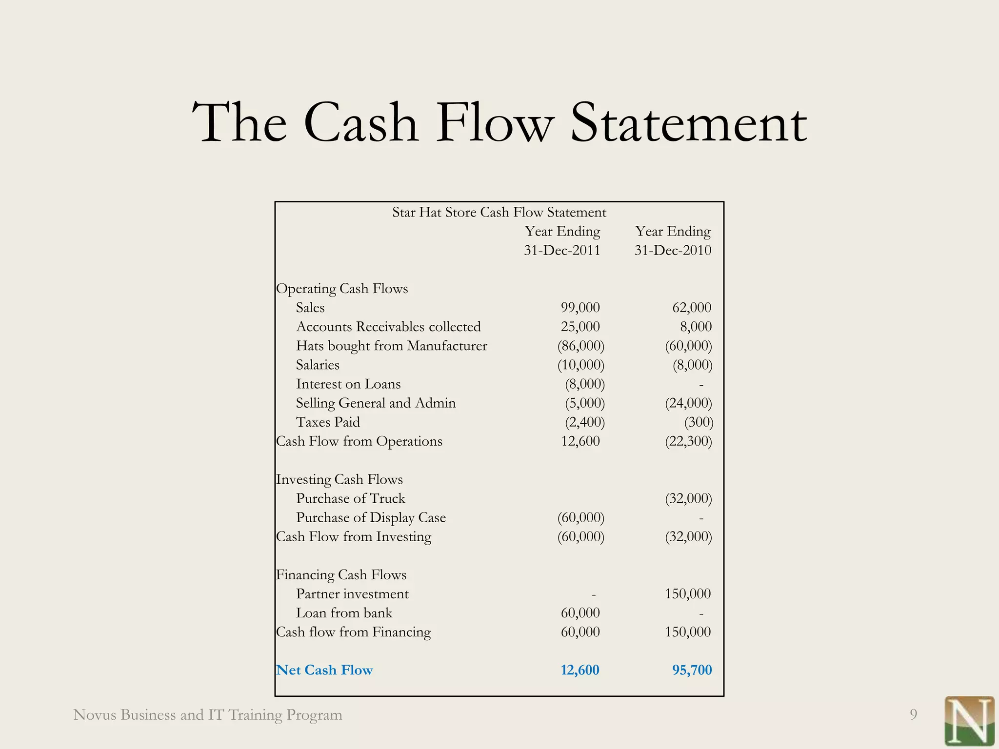 The Cash Flow Statement
                                              Star Hat Store Cash Flow Statement
                                                                    Year Ending     Year Ending
                                                                    31-Dec-2011     31-Dec-2010

                            Operating Cash Flows
                               Sales                                     99,000          62,000
                               Accounts Receivables collected            25,000            8,000
                               Hats bought from Manufacturer            (86,000)        (60,000)
                               Salaries                                 (10,000)         (8,000)
                               Interest on Loans                          (8,000)             -
                               Selling General and Admin                  (5,000)       (24,000)
                               Taxes Paid                                 (2,400)           (300)
                            Cash Flow from Operations                    12,600         (22,300)

                            Investing Cash Flows
                               Purchase of Truck                                        (32,000)
                               Purchase of Display Case                 (60,000)              -
                            Cash Flow from Investing                    (60,000)        (32,000)

                            Financing Cash Flows
                               Partner investment                            -          150,000
                               Loan from bank                           60,000               -
                            Cash flow from Financing                    60,000          150,000

                            Net Cash Flow                               12,600           95,700

Novus Business and IT Training Program                                                              9
 