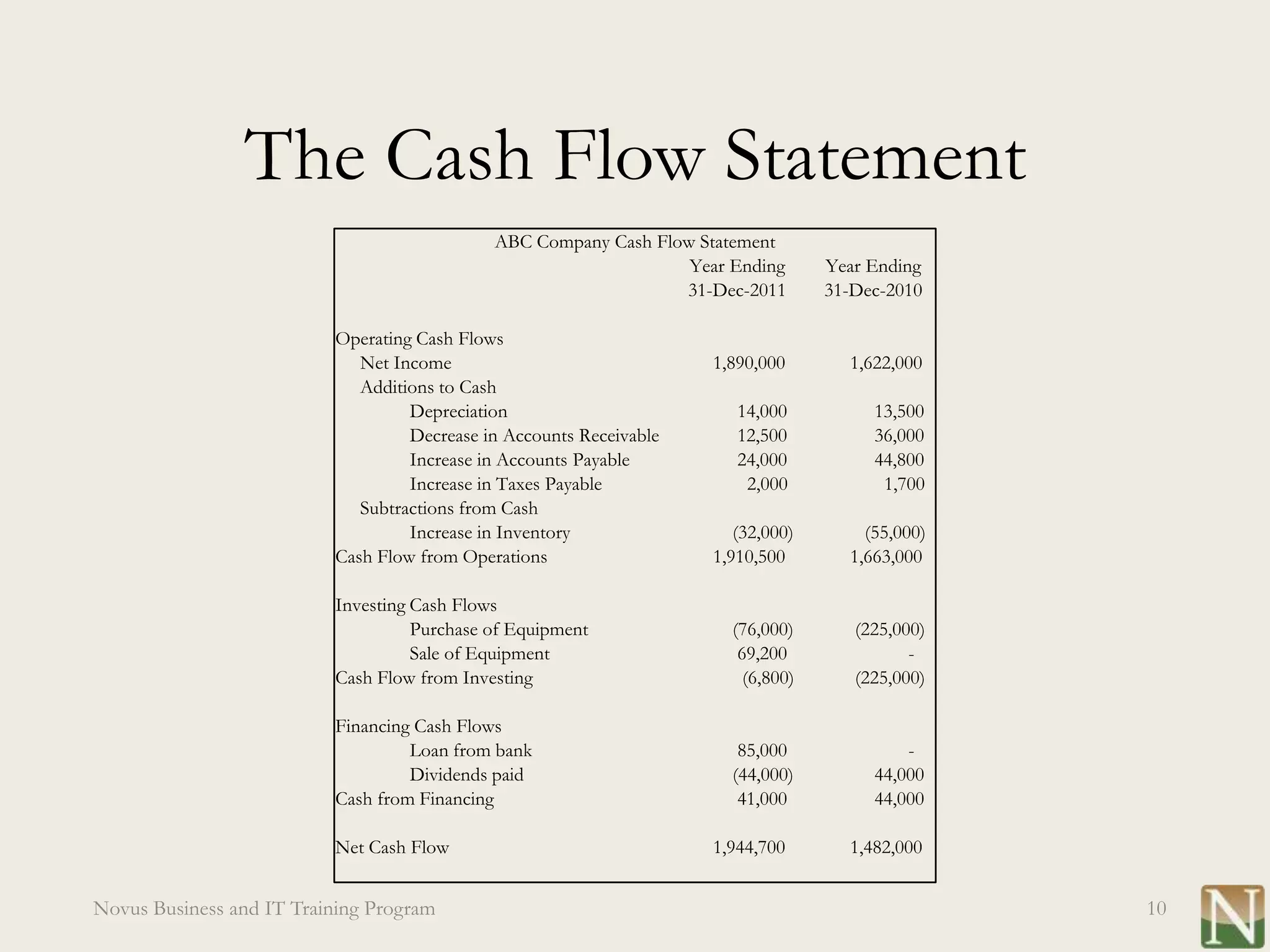 The Cash Flow Statement
                                             ABC Company Cash Flow Statement
                                                                  Year Ending      Year Ending
                                                                 31-Dec-2011       31-Dec-2010

                          Operating Cash Flows
                             Net Income                              1,890,000       1,622,000
                             Additions to Cash
                                   Depreciation                         14,000          13,500
                                   Decrease in Accounts Receivable      12,500          36,000
                                   Increase in Accounts Payable         24,000          44,800
                                   Increase in Taxes Payable             2,000           1,700
                             Subtractions from Cash
                                   Increase in Inventory                (32,000)       (55,000)
                          Cash Flow from Operations                  1,910,500       1,663,000

                          Investing Cash Flows
                                    Purchase of Equipment              (76,000)       (225,000)
                                    Sale of Equipment                   69,200               -
                          Cash Flow from Investing                       (6,800)      (225,000)

                          Financing Cash Flows
                                   Loan from bank                       85,000              -
                                   Dividends paid                      (44,000)         44,000
                          Cash from Financing                           41,000          44,000

                          Net Cash Flow                              1,944,700       1,482,000


Novus Business and IT Training Program                                                            10
 