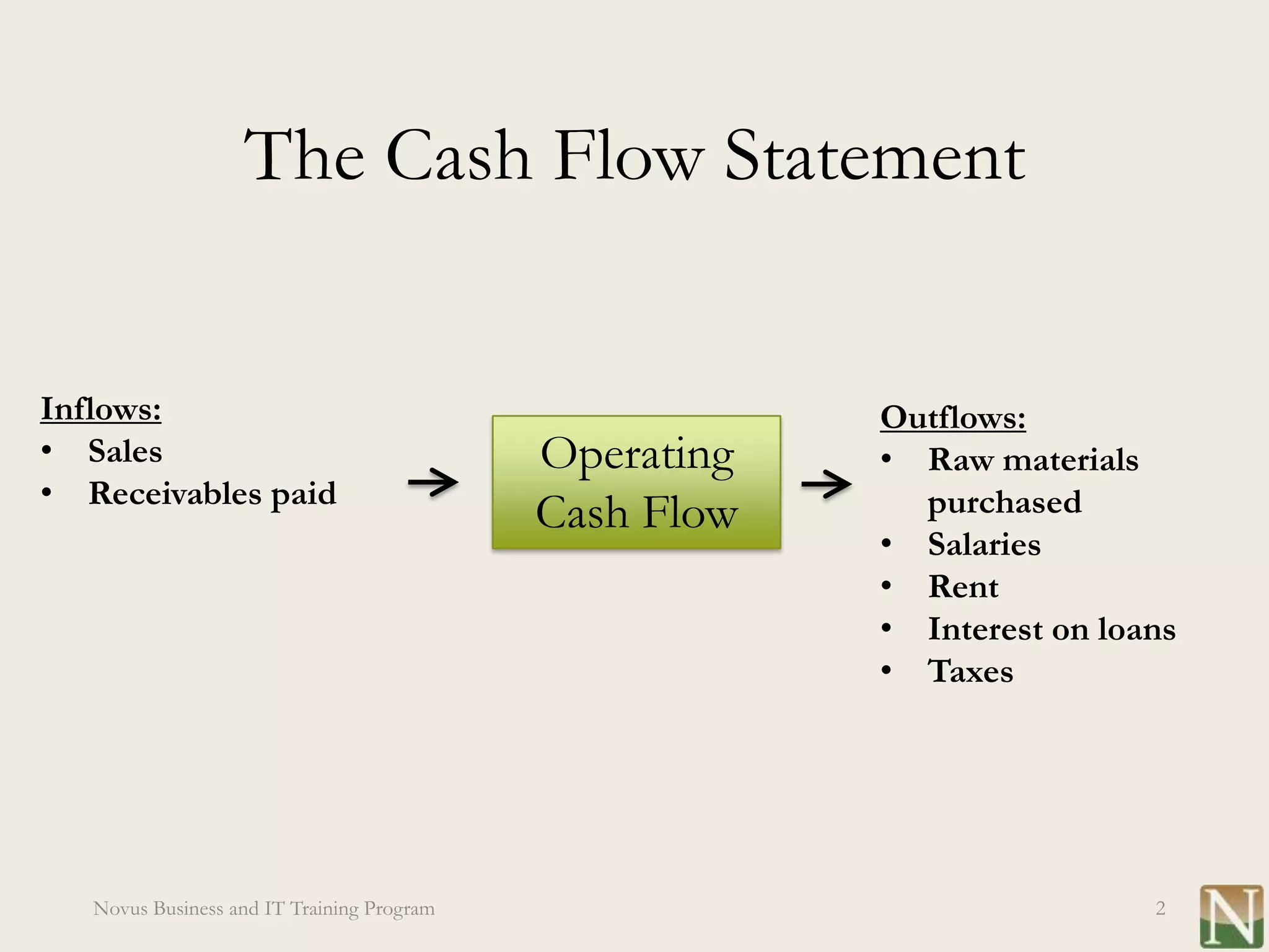 The Cash Flow Statement


Inflows:                                                Outflows:
• Sales                                     Operating   • Raw materials
• Receivables paid                                        purchased
                                            Cash Flow
                                                        • Salaries
                                                        • Rent
                                                        • Interest on loans
                                                        • Taxes




   Novus Business and IT Training Program                                2
 