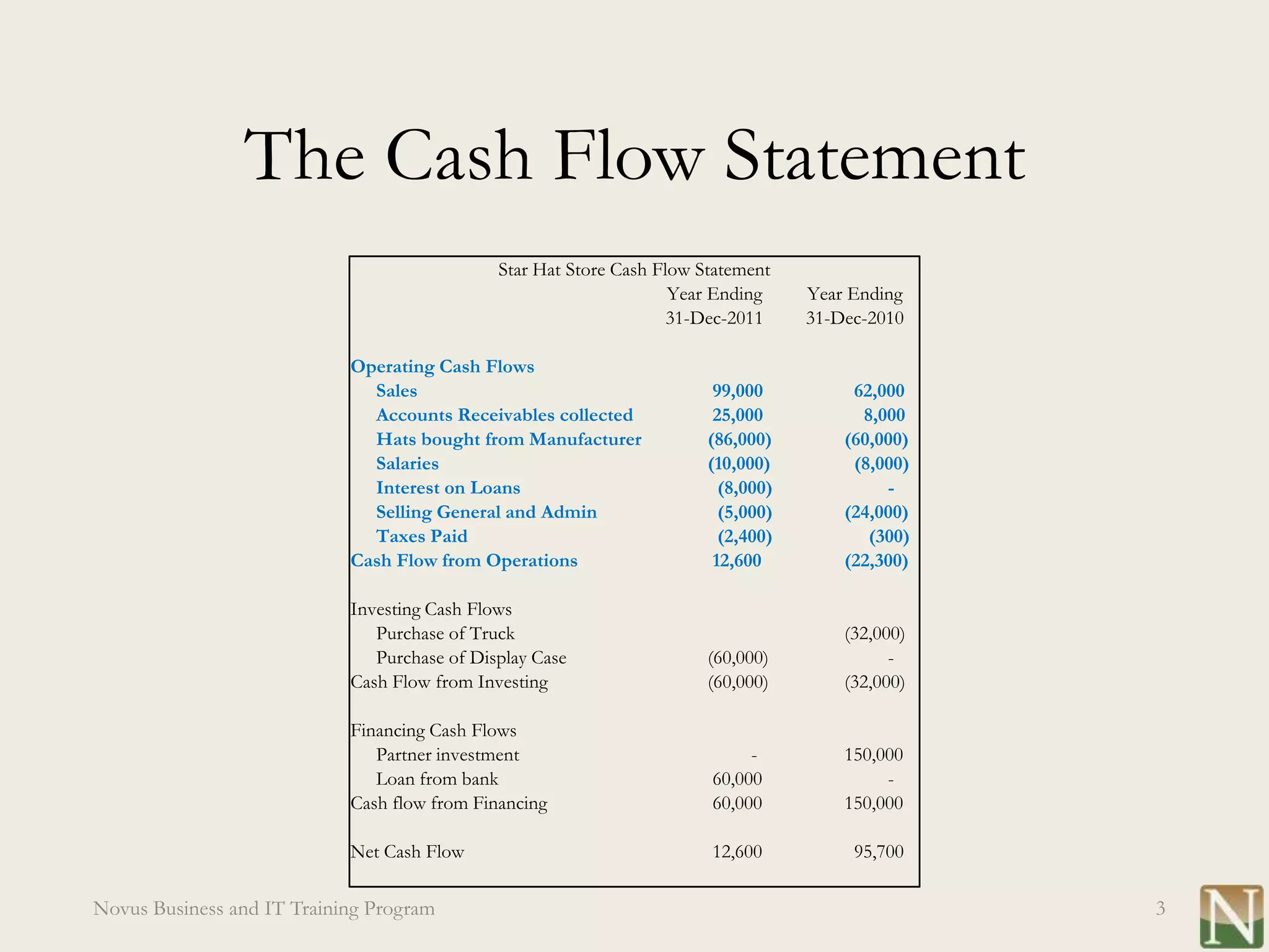 The Cash Flow Statement
                                              Star Hat Store Cash Flow Statement
                                                                    Year Ending     Year Ending
                                                                    31-Dec-2011     31-Dec-2010

                            Operating Cash Flows
                              Sales                                      99,000          62,000
                              Accounts Receivables collected             25,000           8,000
                              Hats bought from Manufacturer             (86,000)        (60,000)
                              Salaries                                  (10,000)         (8,000)
                              Interest on Loans                           (8,000)            -
                              Selling General and Admin                   (5,000)       (24,000)
                              Taxes Paid                                  (2,400)          (300)
                            Cash Flow from Operations                    12,600         (22,300)

                            Investing Cash Flows
                               Purchase of Truck                                        (32,000)
                               Purchase of Display Case                 (60,000)              -
                            Cash Flow from Investing                    (60,000)        (32,000)

                            Financing Cash Flows
                               Partner investment                            -          150,000
                               Loan from bank                           60,000               -
                            Cash flow from Financing                    60,000          150,000

                            Net Cash Flow                               12,600           95,700

Novus Business and IT Training Program                                                             3
 