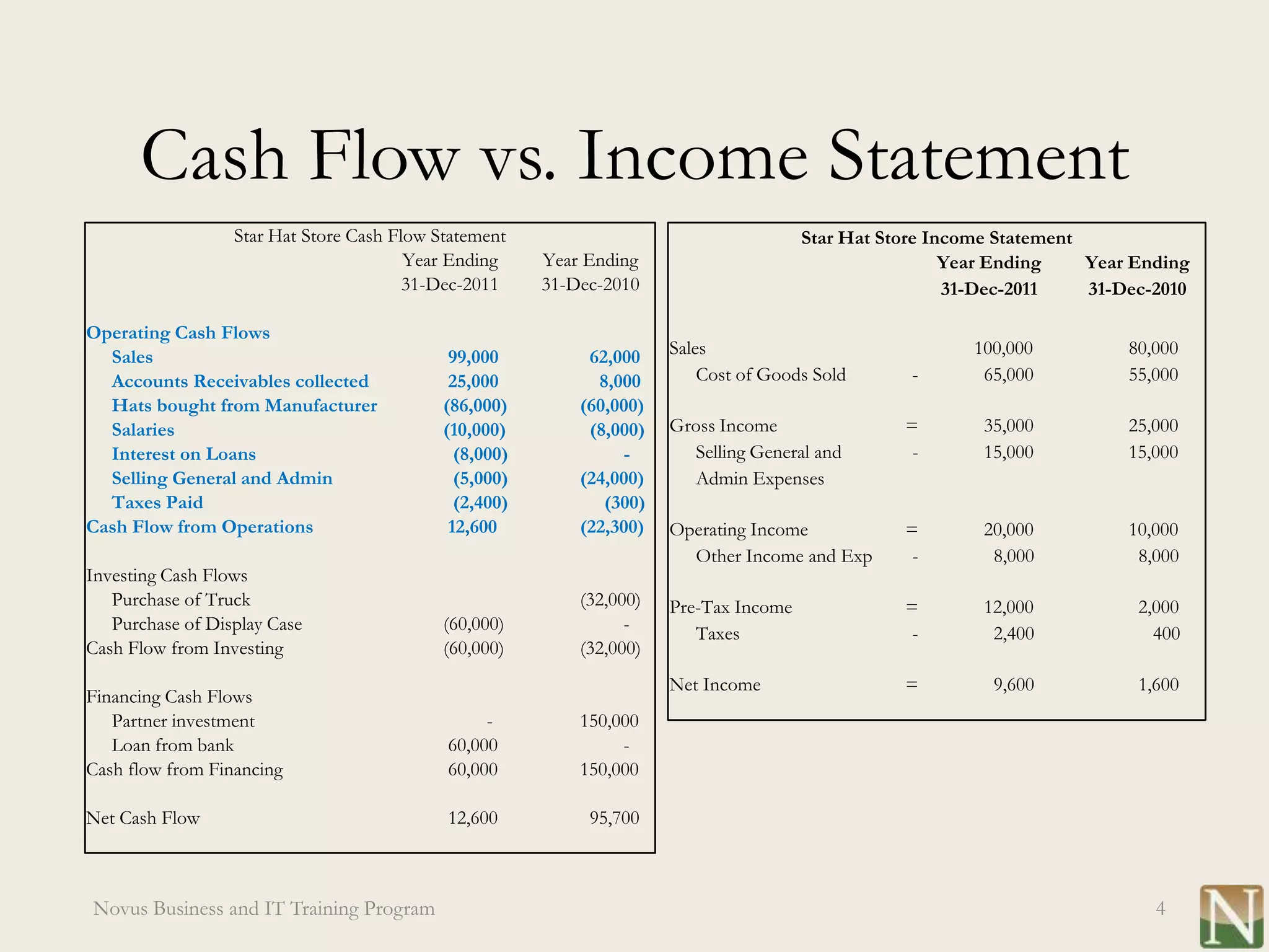 Cash Flow vs. Income Statement
                  Star Hat Store Cash Flow Statement                                    Star Hat Store Income Statement
                                        Year Ending     Year Ending                                      Year Ending    Year Ending
                                        31-Dec-2011     31-Dec-2010                                      31-Dec-2011    31-Dec-2010

Operating Cash Flows
  Sales                                      99,000          62,000    Sales                               100,000          80,000
  Accounts Receivables collected             25,000           8,000        Cost of Goods Sold       -       65,000          55,000
  Hats bought from Manufacturer             (86,000)        (60,000)
  Salaries                                  (10,000)         (8,000)   Gross Income                =        35,000          25,000
  Interest on Loans                           (8,000)            -       Selling General and        -       15,000          15,000
  Selling General and Admin                   (5,000)       (24,000)     Admin Expenses
  Taxes Paid                                  (2,400)          (300)
Cash Flow from Operations                    12,600         (22,300)   Operating Income            =        20,000          10,000
                                                                         Other Income and Exp       -        8,000           8,000
Investing Cash Flows
   Purchase of Truck                                        (32,000)   Pre-Tax Income              =        12,000           2,000
   Purchase of Display Case                 (60,000)              -       Taxes                     -        2,400             400
Cash Flow from Investing                    (60,000)        (32,000)
                                                                       Net Income                  =         9,600           1,600
Financing Cash Flows
   Partner investment                            -          150,000
   Loan from bank                           60,000               -
Cash flow from Financing                    60,000          150,000

Net Cash Flow                               12,600           95,700



Novus Business and IT Training Program                                                                                         4
 