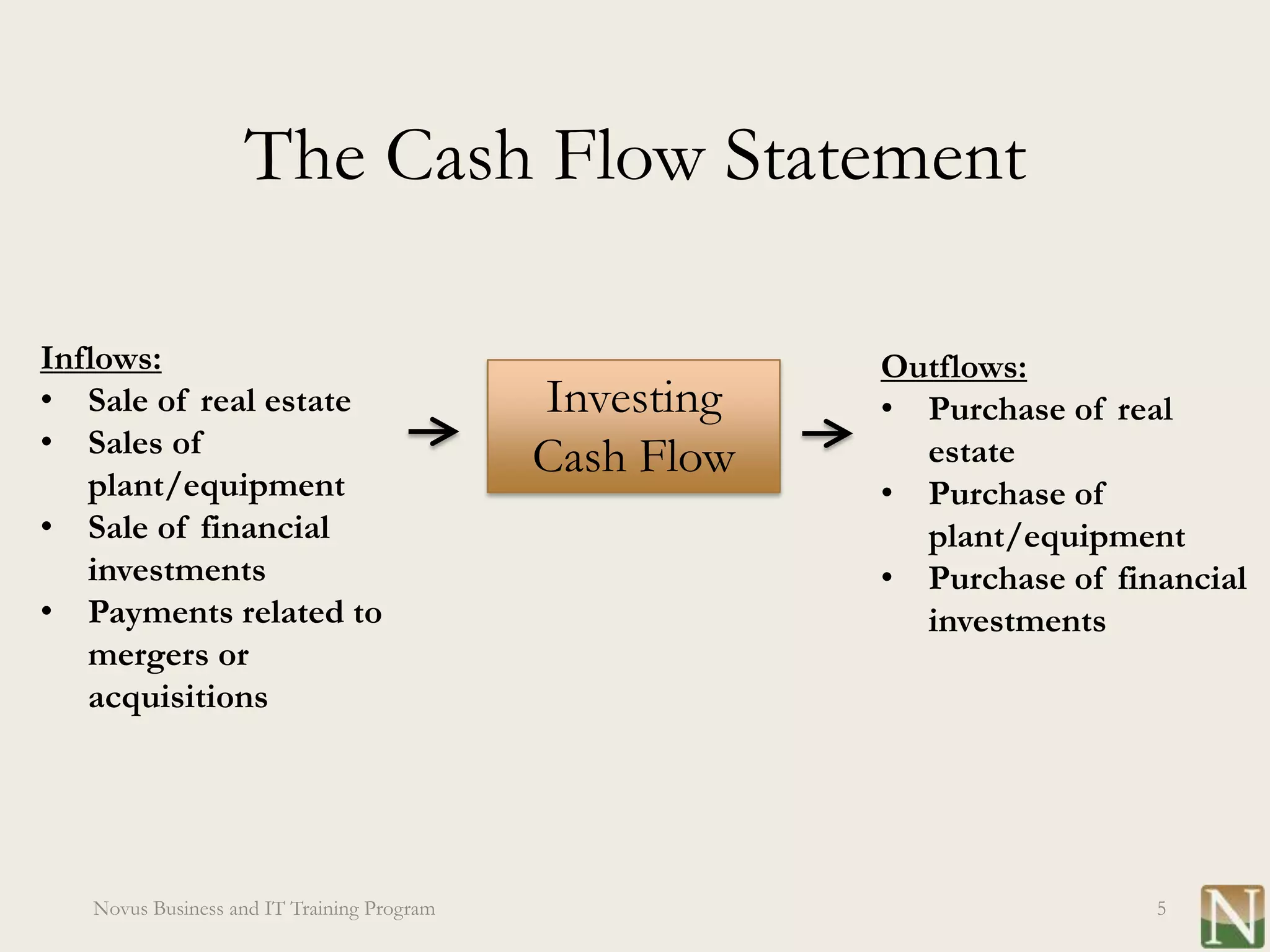 The Cash Flow Statement

Inflows:                                                Outflows:
• Sale of real estate                       Investing   • Purchase of real
• Sales of                                  Cash Flow     estate
   plant/equipment                                      • Purchase of
• Sale of financial                                       plant/equipment
   investments                                          • Purchase of financial
• Payments related to                                     investments
   mergers or
   acquisitions




   Novus Business and IT Training Program                                5
 