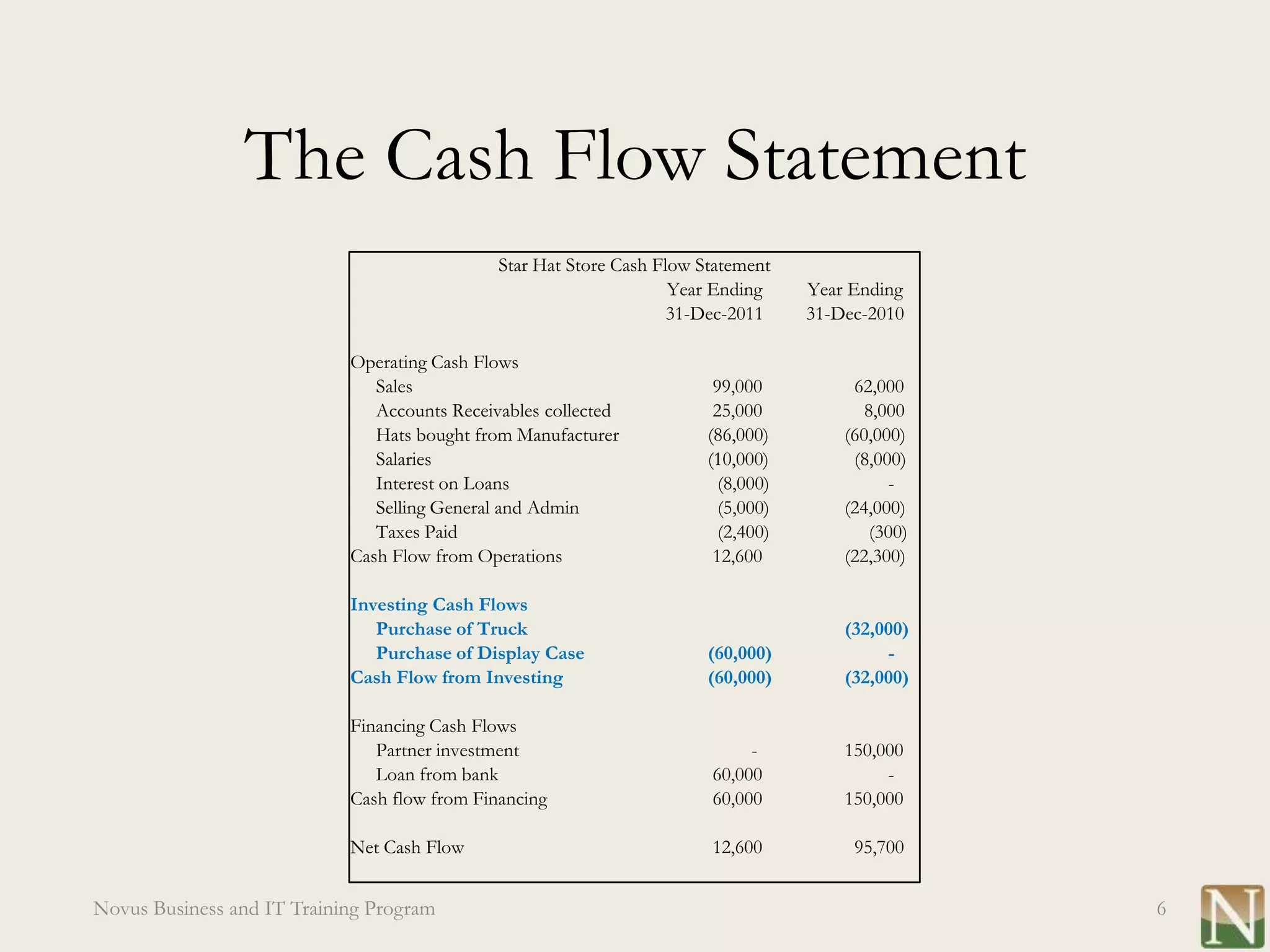 The Cash Flow Statement
                                              Star Hat Store Cash Flow Statement
                                                                    Year Ending     Year Ending
                                                                    31-Dec-2011     31-Dec-2010

                            Operating Cash Flows
                               Sales                                     99,000          62,000
                               Accounts Receivables collected            25,000            8,000
                               Hats bought from Manufacturer            (86,000)        (60,000)
                               Salaries                                 (10,000)         (8,000)
                               Interest on Loans                          (8,000)             -
                               Selling General and Admin                  (5,000)       (24,000)
                               Taxes Paid                                 (2,400)           (300)
                            Cash Flow from Operations                    12,600         (22,300)

                            Investing Cash Flows
                               Purchase of Truck                                        (32,000)
                               Purchase of Display Case                 (60,000)             -
                            Cash Flow from Investing                    (60,000)        (32,000)

                            Financing Cash Flows
                               Partner investment                            -          150,000
                               Loan from bank                           60,000               -
                            Cash flow from Financing                    60,000          150,000

                            Net Cash Flow                               12,600           95,700


Novus Business and IT Training Program                                                              6
 