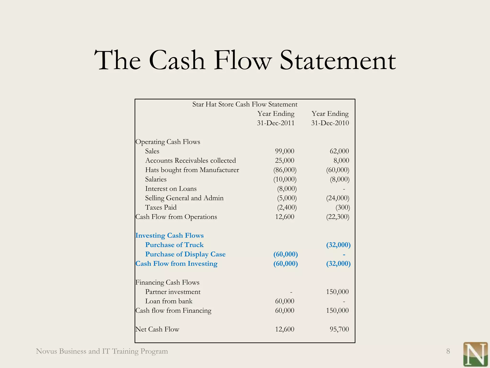 The Cash Flow Statement
                                              Star Hat Store Cash Flow Statement
                                                                    Year Ending     Year Ending
                                                                    31-Dec-2011     31-Dec-2010

                            Operating Cash Flows
                               Sales                                     99,000          62,000
                               Accounts Receivables collected            25,000            8,000
                               Hats bought from Manufacturer            (86,000)        (60,000)
                               Salaries                                 (10,000)         (8,000)
                               Interest on Loans                          (8,000)             -
                               Selling General and Admin                  (5,000)       (24,000)
                               Taxes Paid                                 (2,400)           (300)
                            Cash Flow from Operations                    12,600         (22,300)

                            Investing Cash Flows
                               Purchase of Truck                                        (32,000)
                               Purchase of Display Case                 (60,000)             -
                            Cash Flow from Investing                    (60,000)        (32,000)

                            Financing Cash Flows
                               Partner investment                            -          150,000
                               Loan from bank                           60,000               -
                            Cash flow from Financing                    60,000          150,000

                            Net Cash Flow                               12,600           95,700

Novus Business and IT Training Program                                                              8
 