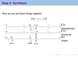 Step 3: Synthesis


Now we can put these things together.
                                     √
                          f(x) = x + |x|

                                                          ′
  . 1
  +               .
                  +     0 −∓ .
                        .. . . ∞        .
                                        +             +. f
                                                      . 1 (x)
   ↗
   .              ↗
                  .    −1 ↘ 0
                       . 4. .           ↗
                                        .              ↗m
                                                       . . onotonicity
 −
 . ∞             −
                 . −       − . .
                           . − ∞
                              −        −
                                       . −           − . f′′
                                                     . ∞ (x)
   .
   ⌢              .
                  ⌢         . .
                            ⌢ 0         .
                                        ⌢              . . oncavity
                                                       ⌢c
 −
 . ∞    0
        ..              .1
                         4     0
                               ..                    . ∞
                                                     + .(x)
                                                         f
                         .
     . . 1
       −               −1
                       . .4    0
                               .                          s
                                                          . hape
   .               .
      zero             max min



                                             .   .    .       .    .   .
 