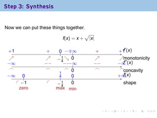 Step 3: Synthesis


Now we can put these things together.
                                     √
                          f(x) = x + |x|

                                                          ′
  . 1
  +               .
                  +     0 −∓ .
                        .. . . ∞        .
                                        +             +. f
                                                      . 1 (x)
   ↗
   .              ↗
                  .    −1 ↘ 0
                       . 4. .           ↗
                                        .              ↗m
                                                       . . onotonicity
 −
 . ∞             −
                 . −       − . .
                           . − ∞
                              −        −
                                       . −           − . f′′
                                                     . ∞ (x)
   .
   ⌢              .
                  ⌢         . .
                            ⌢ 0         .
                                        ⌢              . . oncavity
                                                       ⌢c
 −
 . ∞    0
        ..              .1
                         4     0
                               ..                    . ∞
                                                     + .(x)
                                                         f
                         .
     . . 1
       −          .    −1
                       . .4    0
                               .                          s
                                                          . hape
   .               .
      zero             max min



                                             .   .    .       .    .   .
 