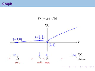 Graph


                                           √
                           f(x) = x +          |x|

                                   f
                                   .(x)



                         .−1, 1)
                         ( 4 4
         . −1, 0)
         (                  .
             .                       .                            x
                                                                  .
                                         . 0, 0)
                                         (


        − 0
        . ∞ ..             .1
                            4    0
                                 ..                          . ∞ .(x)
                                                             +   f
                             .
   .        −
            . 1     .     . .1 . .
                          −4     0                   .            s
                                                                  . hape
    .                .
           zero           max min
                                                     .   .    .   .     .   .
 