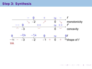 Step 3: Synthesis

                                            .

                   − ..
                   .  0            .
                                   +       ∞ −
                                           .. .         .′
                                                        f
                   ↘ . 2
                   . −             ↗
                                   .       0 ↘
                                           . .          m
                                                        . onotonicity
        −
        . − ..
            0                . +
                             +             ∞ +
                                           .. . +       .′′
                                                        f
         .
         ⌢ . 3
            −                 .
                              ⌣            . .
                                           0 ⌣          c
                                                        . oncavity

      0
      .    −
           . 2/9     −
                     . 1/4          0
                                    ..     ∞
                                           ..        0f
                                                     ..
              .         .
    −
    . ∞ . . 3
         − −          −
                      . 2          − +
                                   . 1 .   0
                                           .    .
                                                +   ∞s
                                                    . . hape of f
     H
     . A




                                                .   .     .    .    .   .
 