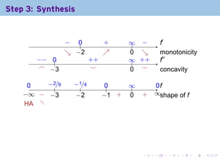 Step 3: Synthesis

                                            .

                   − ..
                   .  0            .
                                   +       ∞ −
                                           .. .         .′
                                                        f
                   ↘ . 2
                   . −             ↗
                                   .       0 ↘
                                           . .          m
                                                        . onotonicity
        −
        . − ..
            0                . +
                             +             ∞ +
                                           .. . +       .′′
                                                        f
         .
         ⌢ . 3
            −                 .
                              ⌣            . .
                                           0 ⌣          c
                                                        . oncavity

      0
      .    −
           . 2/9     −
                     . 1/4          0
                                    ..     ∞
                                           ..        0f
                                                     ..
              .         .
    −
    . ∞ . . 3
         − −          −
                      . 2          − +
                                   . 1 .   0
                                           .    .
                                                +   ∞s
                                                    . . hape of f
     . A .
     H




                                                .   .     .    .    .   .
 