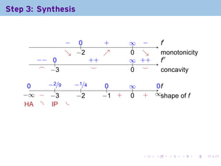 Step 3: Synthesis

                                        .

                − ..
                .  0           .
                               +       ∞ −
                                       .. .         .′
                                                    f
                ↘ . 2
                . −            ↗
                               .       0 ↘
                                       . .          m
                                                    . onotonicity
       −
       . − ..
           0             . +
                         +             ∞ +
                                       .. . +       .′′
                                                    f
        .
        ⌢ . 3
           −              .
                          ⌣            . .
                                       0 ⌣          c
                                                    . oncavity

      0
      .    −
           . 2/9 −
                 . 1/4          0
                                ..     ∞
                                       ..        0f
                                                 ..
              .     .
    −
    . ∞ . . 3
         − −      −
                  . 2          − +
                               . 1 .   0
                                       .    .
                                            +   ∞s
                                                . . hape of f
     . A . .P .
     H      I




                                            .   .     .    .    .   .
 