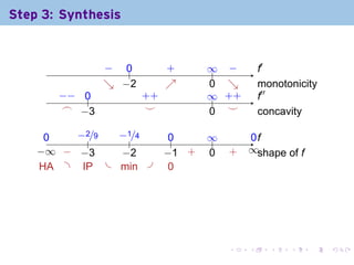 Step 3: Synthesis

                                       .

                − ..
                .  0          .
                              +       ∞ −
                                      .. .         .′
                                                   f
                ↘ . 2
                . −           ↗
                              .       0 ↘
                                      . .          m
                                                   . onotonicity
       −
       . − ..
           0            . +
                        +             ∞ +
                                      .. . +       .′′
                                                   f
        .
        ⌢ . 3
           −             .
                         ⌣            . .
                                      0 ⌣          c
                                                   . oncavity

      0
      .    −
           . 2/9 −
                 . 1/4         0
                               ..     ∞
                                      ..        0f
                                                ..
              .     .
    −
    . ∞ . . 3
         − −      −
                  . 2         − +
                              . 1 .   0
                                      .    .
                                           +   ∞s
                                               . . hape of f
     . A . .P . . in .
     H      I     m            0
                               .




                                           .   .     .    .    .   .
 