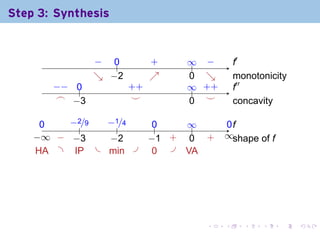 Step 3: Synthesis

                                    .

                − ..
                .  0          .
                              +    ∞ −
                                   .. .         .′
                                                f
                ↘ . 2
                . −           ↗
                              .    0 ↘
                                   . .          m
                                                . onotonicity
       −
       . − ..
           0            . +
                        +          ∞ +
                                   .. . +       .′′
                                                f
        .
        ⌢ . 3
           −             .
                         ⌣         . .
                                   0 ⌣          c
                                                . oncavity

      0
      .    −
           . 2/9 −
                 . 1/4         0
                               ..   ∞
                                    ..       0f
                                             ..
              .     .
    −
    . ∞ . . 3
         − −      −
                  . 2         −
                              . 1 .
                                  + .0 .
                                       +    ∞s
                                            . . hape of f
     . A . .P . . in .
     H      I     m            0 . .A
                               .    V




                                        .   .     .    .    .   .
 