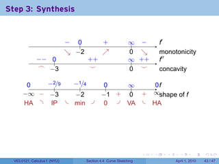 Step 3: Synthesis

                                                                 .

                               − ..
                               .  0             .
                                                +              ∞ −
                                                               .. .          .′
                                                                             f
                               ↘ . 2
                               . −              ↗
                                                .              0 ↘
                                                               . .           m
                                                                             . onotonicity
              −
              . − ..
                  0                    . +
                                       +                       ∞ +
                                                               .. . +        .′′
                                                                             f
               .
               ⌢ . 3
                  −                     .
                                        ⌣                      . .
                                                               0 ⌣           c
                                                                             . oncavity

         0
         .    −
              . 2/9 −
                    . 1/4                       0
                                                ..   ∞
                                                     ..    0f
                                                           ..
                 .     .
       −
       . ∞ . . 3
            − −      −
                     . 2                       −
                                               . 1 .
                                                   + .0 . ∞s
                                                        + . . hape of f
        . A . .P . . in .
        H      I     m                          0 . .A . . A
                                                .    V    H




                                                                     .   .     .     .       .     .

  V63.0121, Calculus I (NYU)           Section 4.4 Curve Sketching                 April 1, 2010   43 / 47
 