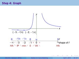 Step 4: Graph


                                        y
                                        .




                                        .                               x
                                                                        .
                    .    .
              . −3, −2/9) . −2, −1/4)
              (            (

           .   −     −
           0 . 2/9 . 1/4 .. 0   ∞
                                ..                                      0f
                                                                        ..
                  .    .
         − −−
         . ∞. . 3 . 2 . 1 . . .
                     −      − + 0 +                                    ∞s
                                                                       . . hape of f
          . A . .P . . in . . . . A .
          H     I    m      0   V                                     H
                                                                      . A



                                                              .   .         .     .       .     .

  V63.0121, Calculus I (NYU)    Section 4.4 Curve Sketching                     April 1, 2010   44 / 47
 