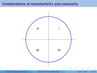 Combinations of monotonicity and concavity




                               I
                               .I                              I
                                                               .


                                              .



                               I
                               .II                        I
                                                          .V




                                                                   .   .   .     .       .     .

  V63.0121, Calculus I (NYU)     Section 4.4 Curve Sketching                   April 1, 2010   15 / 47
 