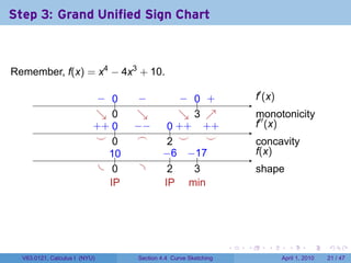 Step 3: Grand Unified Sign Chart

                                 .

Remember, f(x) = x4 − 4x3 + 10.

                            − 0
                            . ..       −
                                       .           − 0 +
                                                   . .. .                   .′ (x)
                                                                            f
                            ↘ 0
                            . .        ↘
                                       .           ↘ 3 ↗
                                                   . . .                    m
                                                                            .′′ onotonicity
                           . + ..
                           + 0        −
                                      . −      .. . + . +
                                               0+       +                   f
                                                                            . (x)
                            . .
                            ⌣ 0        .
                                       ⌢       2
                                               .   .
                                                   ⌣    .
                                                        ⌣                   c
                                                                            . oncavity
                                 1.
                                 .0           −      −.
                                              . .6 . 17                     f
                                                                            .(x)
                               . .0    .        2
                                                .        3
                                                         .                  s
                                                                            . hape
                                 I
                                 .P            I
                                               .P       m
                                                        . in




                                                                    .   .      .       .       .     .

  V63.0121, Calculus I (NYU)          Section 4.4 Curve Sketching                    April 1, 2010   21 / 47
 