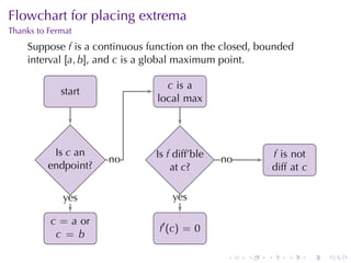 Flowchart	for	placing	extrema
Thanks	to	Fermat
    Suppose f is	a	continuous	function	on	the	closed, bounded
    interval [a, b], and c is	a	global	maximum	point.
                              .
         .       .                  c is a
               start
                                  local max



         .                     .                        .
              Is c an          Is f diff’ble                    f is not
                         n
                         .o                    n
                                               .o
             endpoint?             at c?                        diff at c

                y
                . es                 y
                                     . es
         . c = a or           .
                                  f′ (c) = 0
            c = b

                                                .   .       .       .       .   .
 