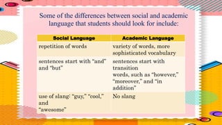Some of the differences between social and academic
language that students should look for include:
Social Language Academic Language
repetition of words variety of words, more
sophisticated vocabulary
sentences start with “and”
and “but”
sentences start with
transition
words, such as “however,”
“moreover,” and “in
addition”
use of slang: “guy,” “cool,”
and
“awesome”
No slang
 