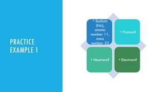 Comprehensive Introduction to Atomic Structure and Subatomic Particles ...