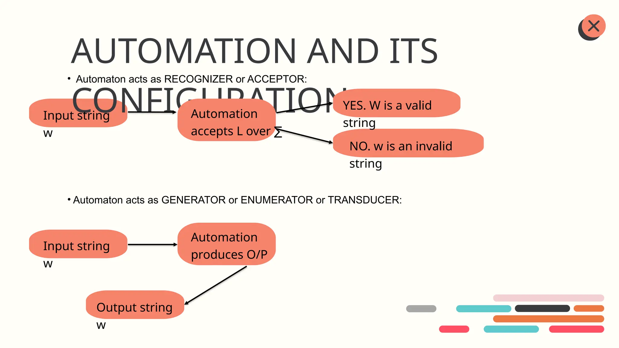 • Automaton acts as RECOGNIZER or ACCEPTOR:
AUTOMATION AND ITS
CONFIGURATION
Input string
w
Automation
accepts L over ∑
YES. W is a valid
string
NO. w is an invalid
string
• Automaton acts as GENERATOR or ENUMERATOR or TRANSDUCER:
Input string
w
Automation
produces O/P
Output string
w
 