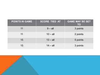 POINTS IN GAME SCORE TIED AT GAME MAY BE SET
TO
11 9 – all 3 points
11 10 – all 2 points
15 13 – all 5 points
15 14 – all 3 points
 