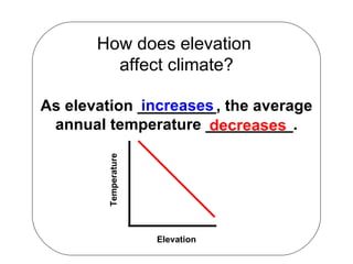 How does elevation  affect climate? As elevation _________, the average annual temperature __________. Elevation Temperature increases decreases 